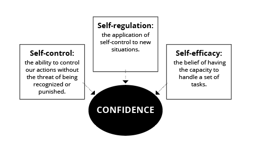 The three components of confidence are: 1) Self-control: the ability to control our actions without the threat of being recognized or punished. 2) Self-regulation: the application of self-control to new situations. 3) Self-efficacy: the belief of having the capacity to handle a set of tasks. 